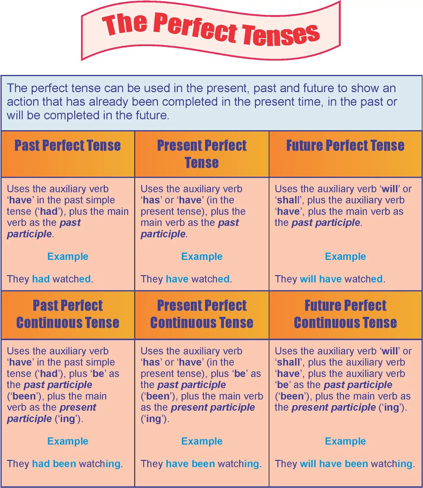 Perfect Tenses in English. Perfect таблица времен. Времена perfect в английском языке. Perfect Tenses таблица. Shall have been asked