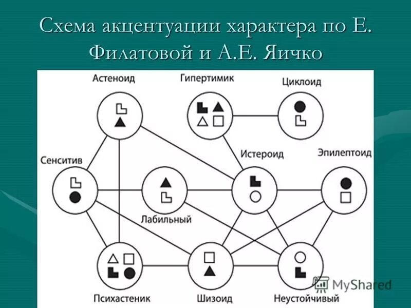 Акцентуации характера по а е личко. Типы акцентуации характера. Акцентуации характера по Леонгарду схема. Типы личностных акцентуаций. Акцентуация характера виды.