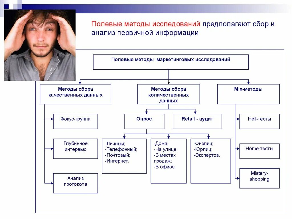 1 полевое исследование. Методы полевых исследований в маркетинге. Полевые методы исследования. Полевые маркетинговые исследования. Полевой метод маркетингового исследования.