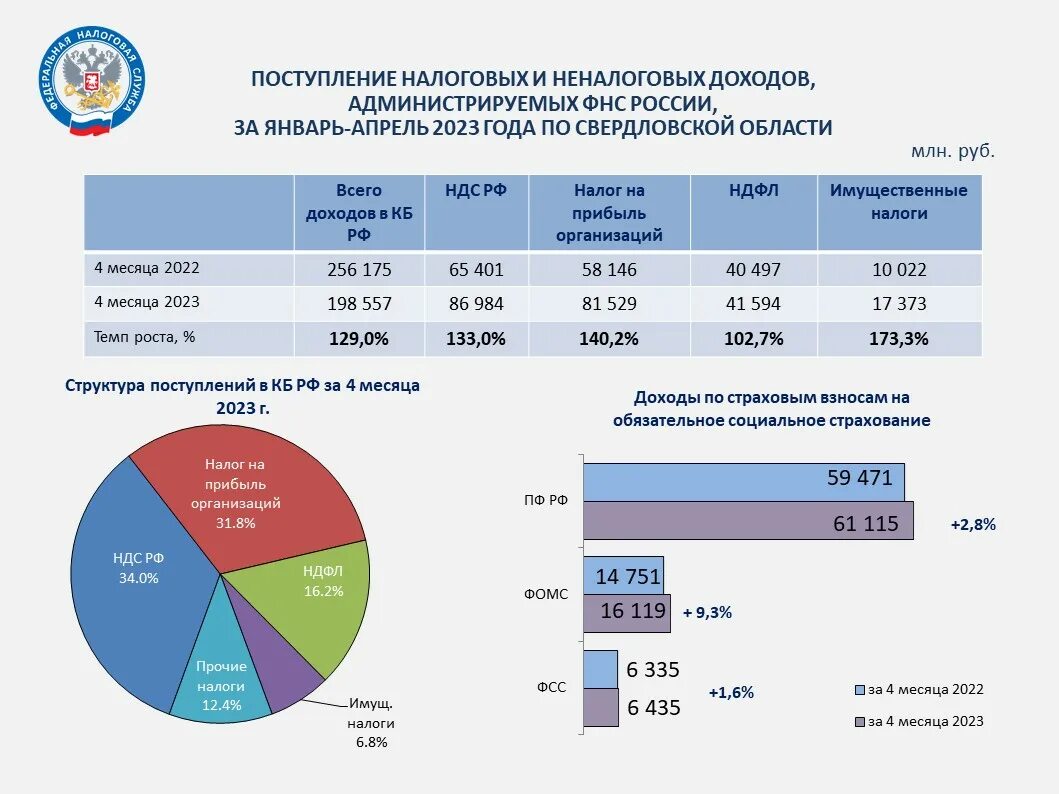Доходы бюджета 2023 год. Налоговые доходы бюджета за 2023 год. Годовой отчет об исполнении бюджета за 2023 фон. Бюджет на 2023 год. Структура доходов бюджета 2023.