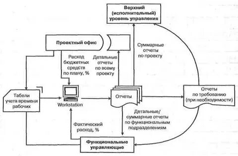 Исполнительный уровень управления