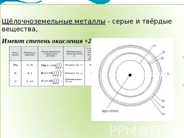 Число энергетических уровней щелочноземельных металлов. Схема применения щелочноземельных металлов. Интеллект карта щелочноземельные металлы. Кластер щелочноземельные металлы. Строение атомов щелочноземельных металлов.