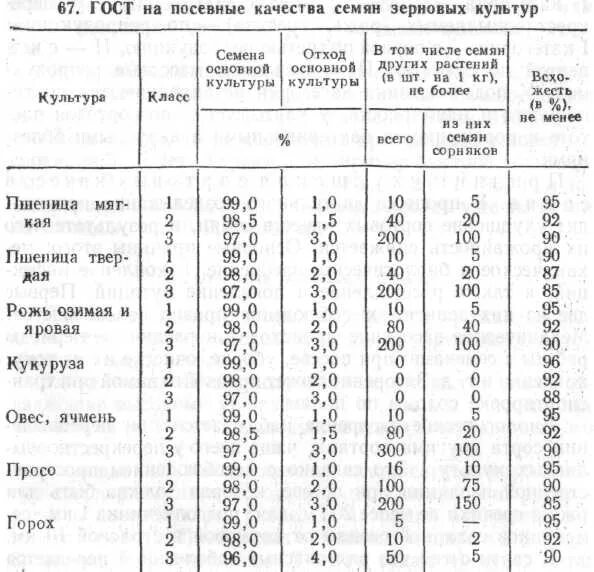 Практическая работа определение всхожести семян культурных растений. ГОСТ на посевные качества семян зерновых культур. Таблица всхожести зерновых культур. Всхожесть семян гороха ГОСТ. Показатели сортовых и посевных качеств семян.