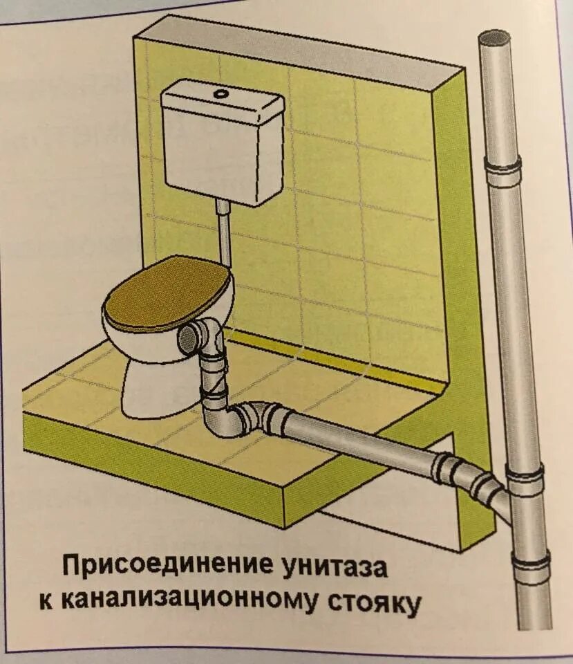 Как снять стояк. Сливная труба унитаза установка схема. Унитаз фановая труба соединение. Канализация для унитаза в полу сбоку. Схема соединения канализационных труб ванная туалет.