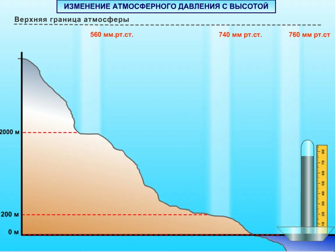 Изменение температуры и давления с высотой. Схема изменения атмосферного давления с высотой. Изменение давление с высотой в атмосфере. Нормальное давление на уровне моря. Давление на различных высотах.