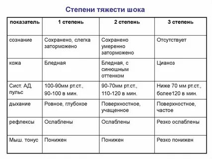 Степени шока