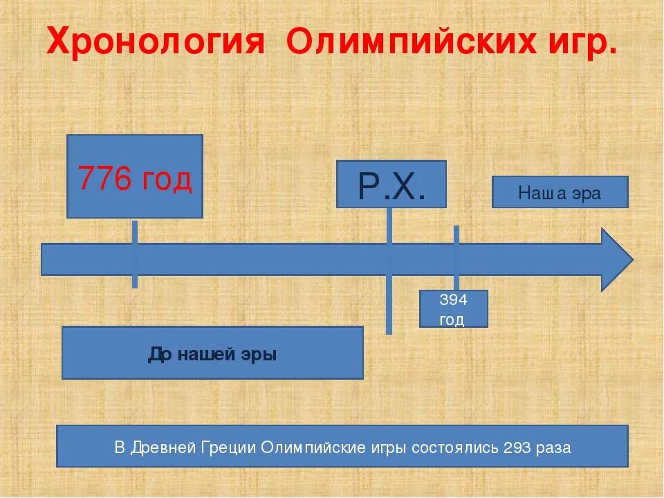 Сколько лет назад был 18 год. Хронология Олимпийских игр. Хронология Олимпийских игр в древней Греции. Хронология до нашей эры.