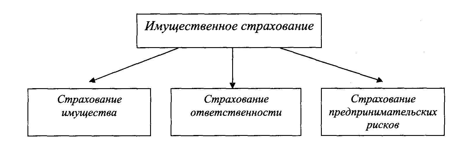 Формы имущественного страхования. Имущественное страхование схема. Типы имущественного страхования. Классификация имущественного страхования схема. Договор имущественного страхования схема.