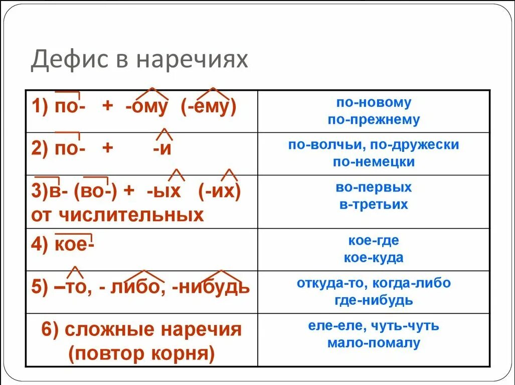 Правило дефис в наречиях русский язык 7 класс. Наречия пишутся через дефис правило. Правило написания дефиса в наречиях. Дефисное написание наречий правило 7 класс.