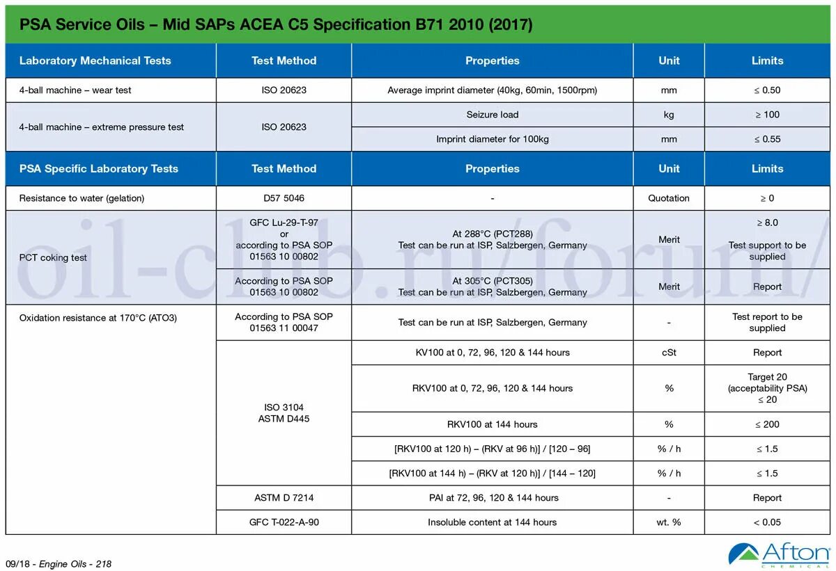 Допуски psa. Масло моторное с допусками psa. Допуски psa по маслу. Таблица масел пежо 207 автомат. Допуски psa.
