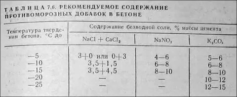 Бетон 5 градусов