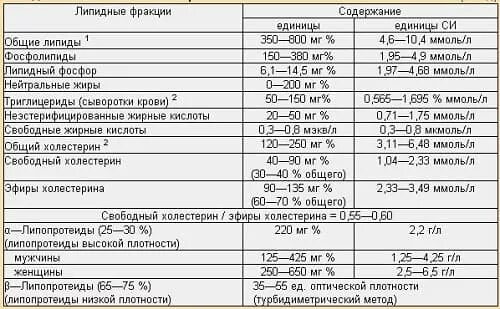 Норма холестерина расшифровка