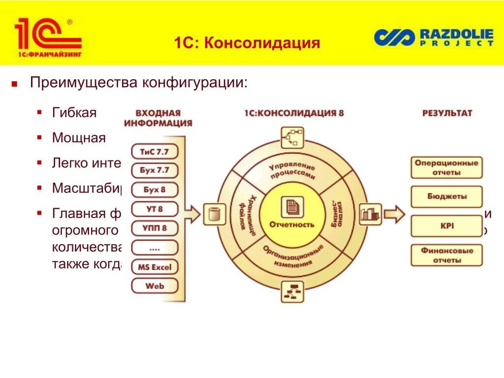 Преимущества использования хранилища конфигураций. Преимущества хранилища конфигураций 1с. Конфигурация 1с. Преимущества консолидации.