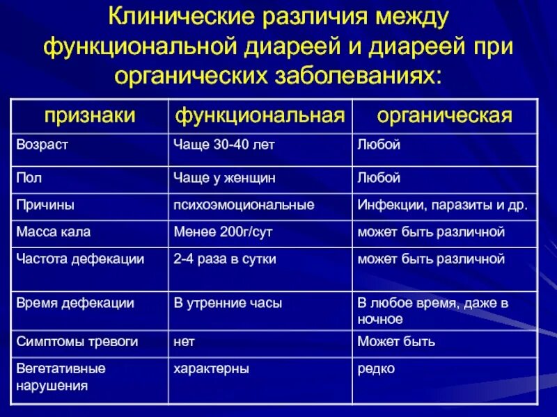 Какие заболевания являются кишечными. Симптомы органической патологии жкт. функциональные и органические болезни это. органическое поражение желудка. диагнозы заболевания кишечника.