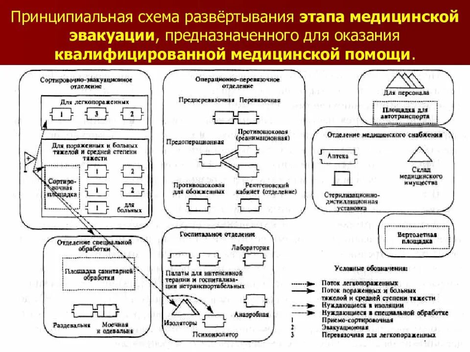 Схема развертывания этапа мед. Помощи. Схема развертывания этапа медицинской эвакуации. Схема ЛПУ при медицинской эвакуации. Схема организации лечебно эвакуационных мероприятий. Этапы лечебной эвакуации