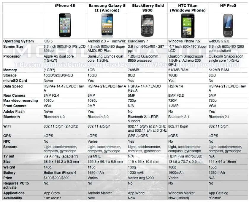 Сравнение телефонов 2024. Айфон 4 параметры. Айфона 4s отличия. Вес iphone 4s. Таблица сравнения характеристик iphone.