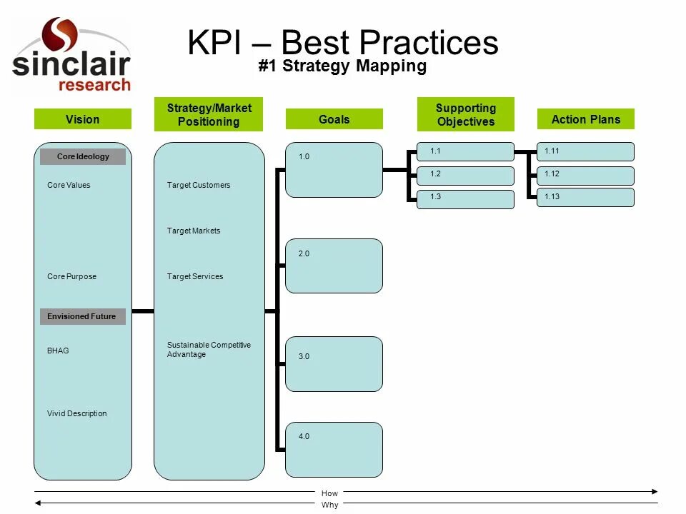 Objective plan. KPI реализации стратегии. Экшн-план по росту KPI. Vision + Plans. Core positioning target Template.