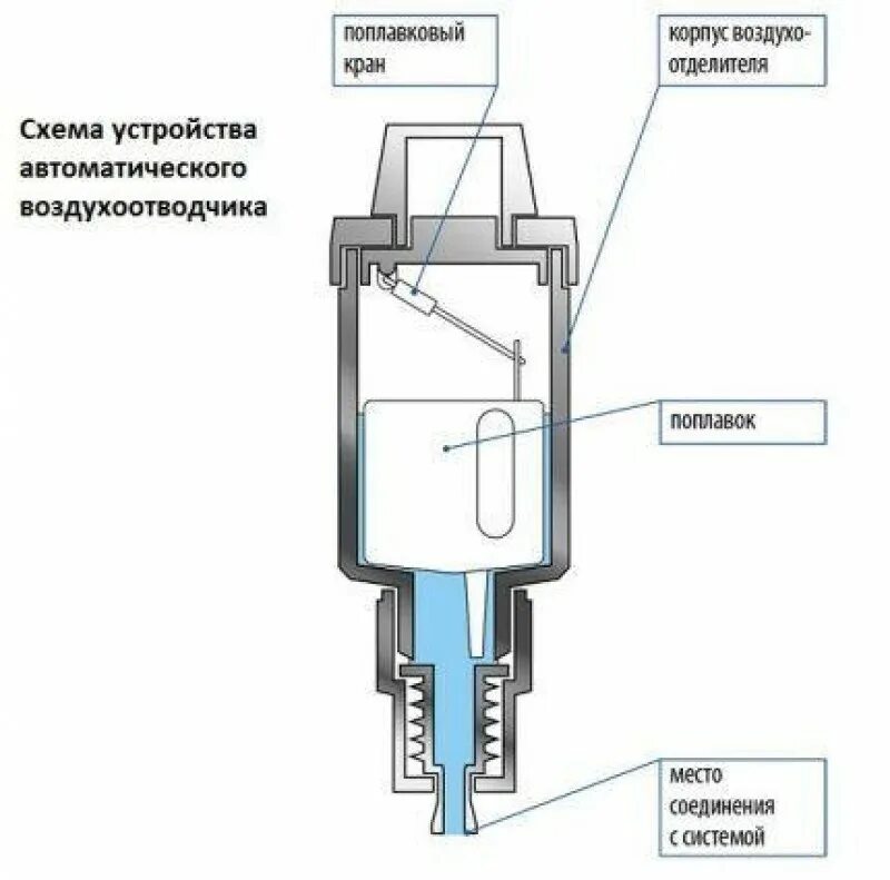 Скинуть воздух. Автоматический воздухоотводчик схема установки. Схема автоматического развоздушиватель системы отопления. Автоматический воздушник на отопление. Автоматический клапан развоздушивания отопления.