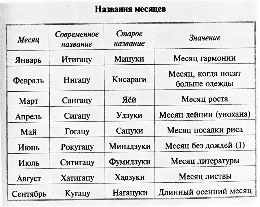 Старинные названия месяцев. Старинные названия весенних месяцев. Название месяцев. Современные названия месяцев.