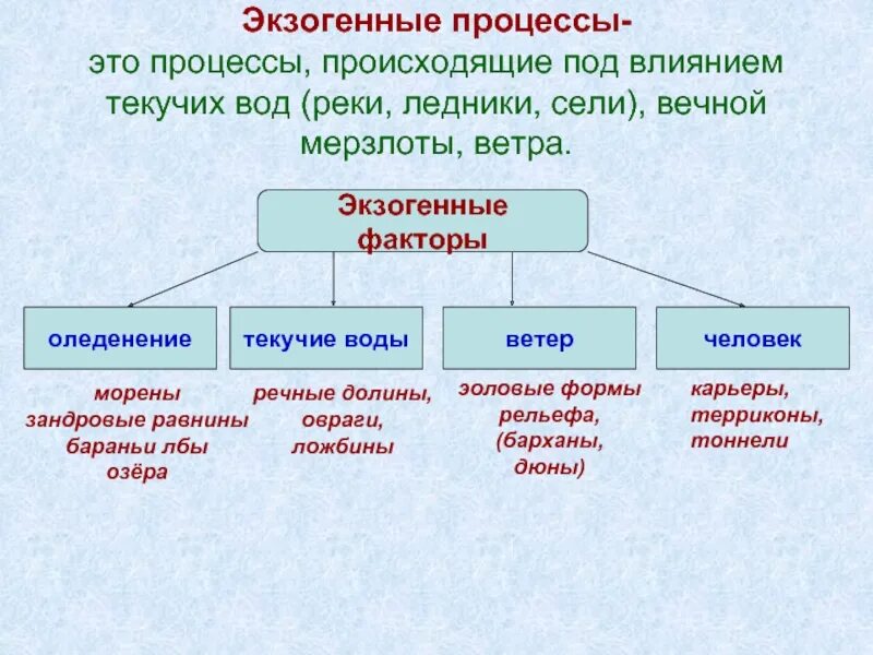 Экзогенные силы земли. Экзогенные процессы. экзогенные рельефообразующие процессы. внешние экзогенные процессы. эндогенные и экзогенные процессы.