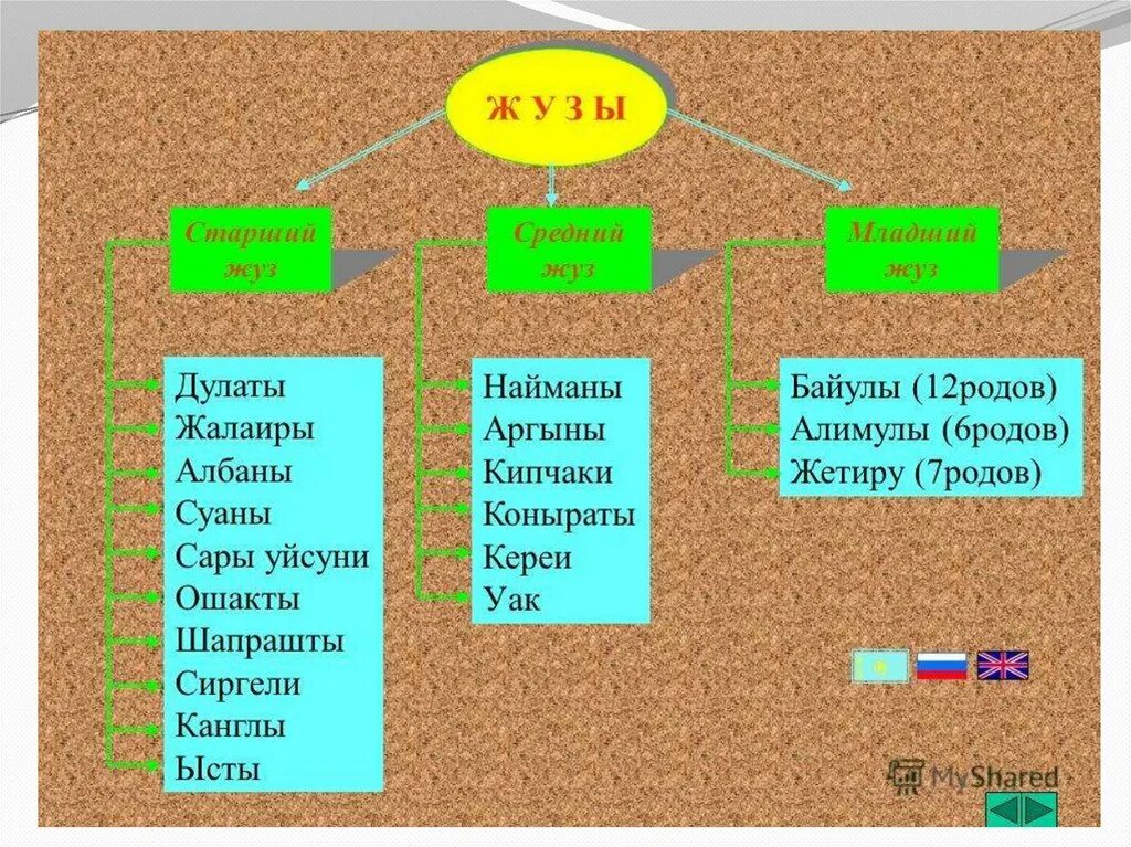 Кіші жүз ханы. Казахские рода и жузы. Старший жуз. Род казахов список. Рода казахов младший жуз.