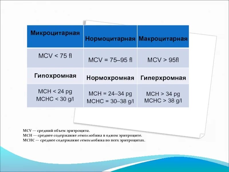 Среднее содержание гемоглобина в эритроците у ребенка. MCV средний объем эритроцитов. Среднее содержание гемоглобина в эритроците MCH норма. Норма среднего содержания гемоглобина в эритроците. Показатели крови MCV MCH.