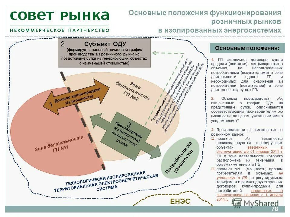 Основные положения функционирования розничных. Основные положения рынка. совет рынка электроэнергии. рынок двухсторонних договоров. служба сопровождения рынка оду.