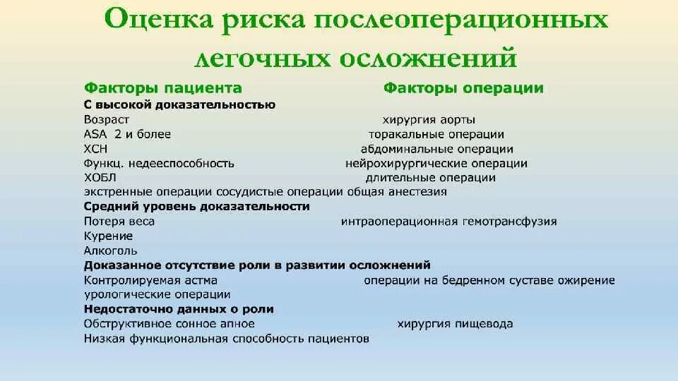 Легочные осложнения в послеоперационном периоде. Периоперационное ведение больных с ХОБЛ. Факторы риска послеоперационных осложнений. Профилактика легочных осложнений в послеоперационном периоде. Послеоперационные бронхолегочные осложнения