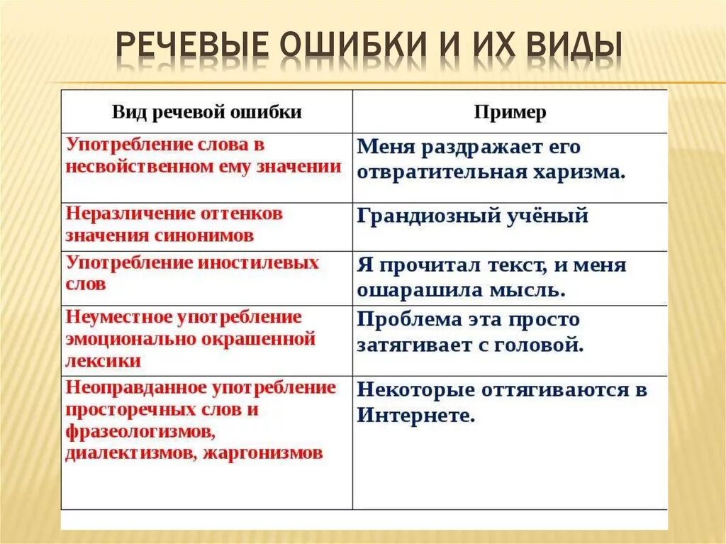 Предложение без речевых ошибок. Речевые ошибки. Виды речевых ошибок. Типичные речевые ошибки. Речевые ошибки примеры.