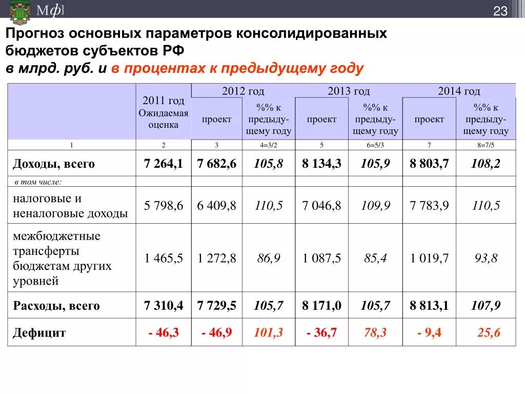 2013 к предыдущему году. Бюджет России в 2014 году. Основные параметры бюджета России. Консолидированный бюджет России по годам. Консолидированный бюджет России в процентах.