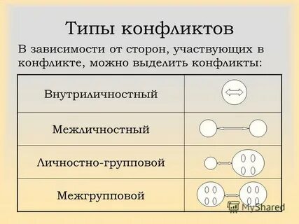 Внутриличностные межличностные межгрупповые конфликты