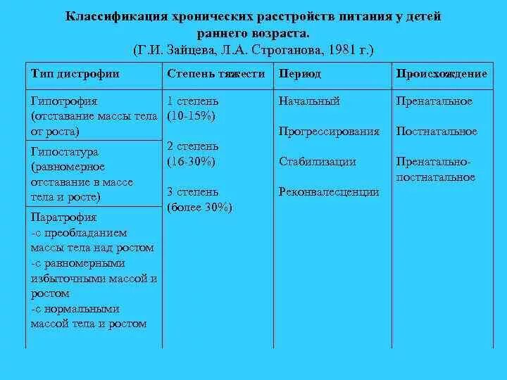 Расстройства питания у детей раннего возраста. Расстройства питания у детей раннего возраста. Хронические расстройства питания классификация. Острое расстройство пищеварения у детей причины. Хронические расстройства питания классификация.