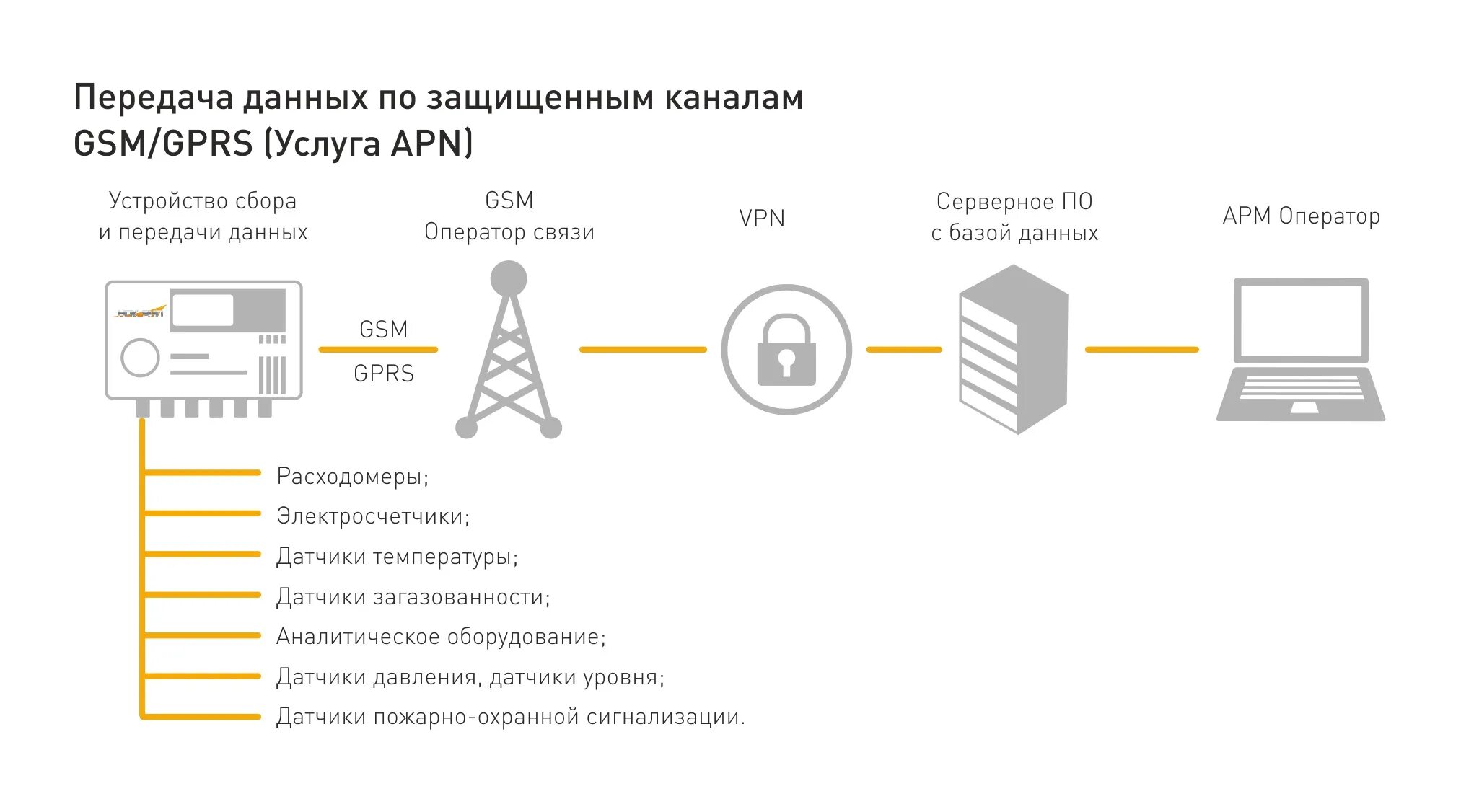 Технология передачи информации в сети. Схема передачи данных GSM. Передача данных по GSM каналу схема. Устройство сбора и передачи данных УСПД. GPRS схема передачи данных.