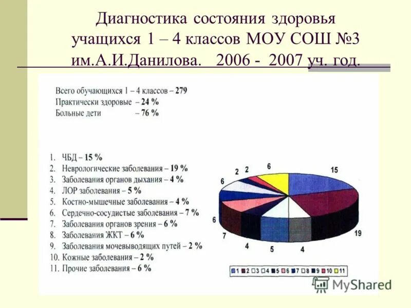 состояние здоровья учащихся класса