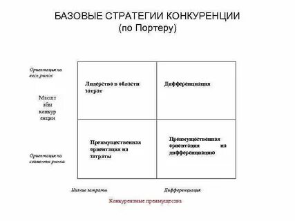 Стратегии по портеру
