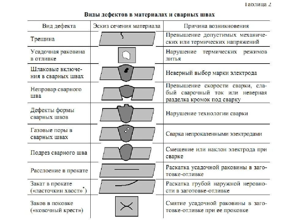 Таблица наружных дефектов сварного шва. Внутренние дефекты сварного шва. Виды сварного шва и устранение дефектов. Дефекты при сварке и способы их устранения.