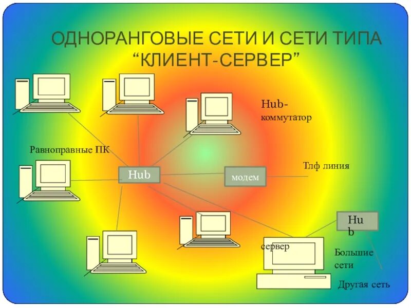 Network вид. Сети одноранговые и "клиент/сервер”.. Одноранговая архитектура компьютерных сетей. Одноранговые локальные сети. Одноранговая сеть и клиент сервер.