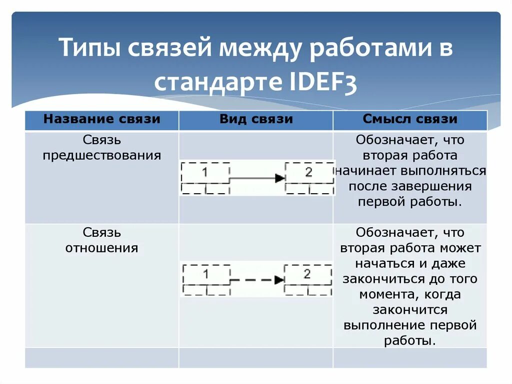 Волновал сюжет вид связи. Тип связи между работами. Типы соединений idef3. Типы связей работ. Типы связей между работами проекта.