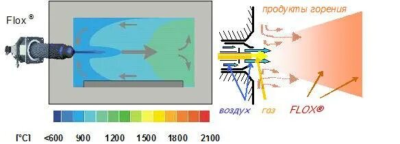 Горение газов с воздухом. Горение в ультразвуковом поле. Беспламенное горение. Горение газа в топке котла. Температура Пламен газов.