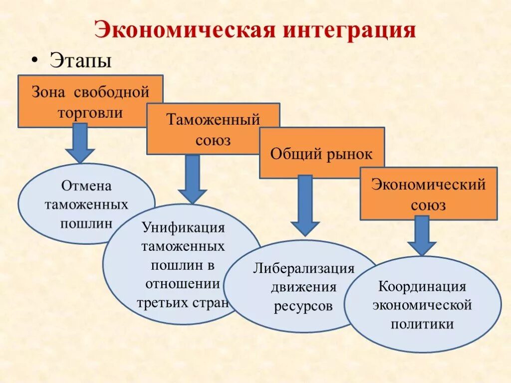 Интеграция 11 класс. Стадии международной экономической интеграции. Этапы интеграции торговли в России. Международная экономическая интеграция схема. Схема экономических этапов интеграции.