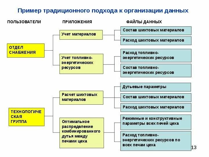Управление данными. Часть 1. Введение в СУБД - скачать презентацию