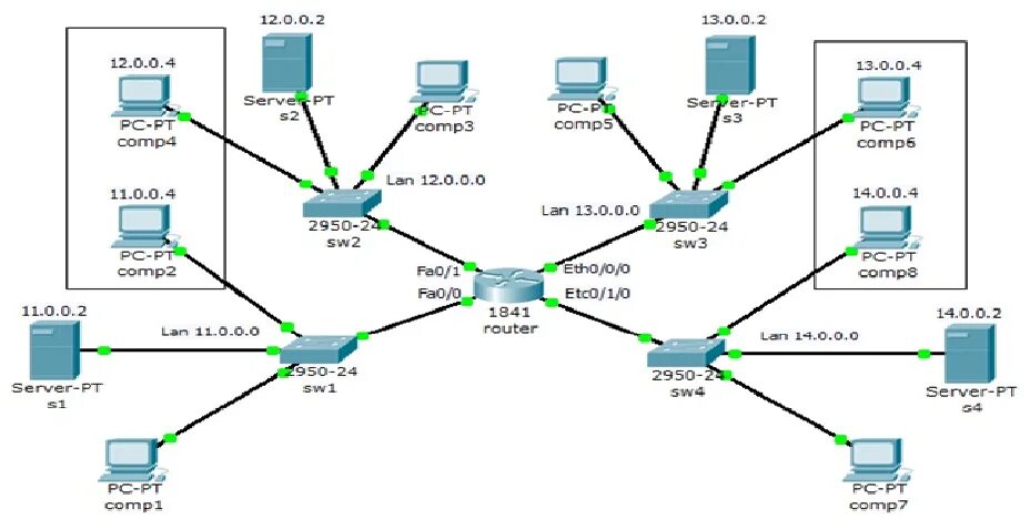 Lan servers are restricted. Схема корпоративной сети с DMZ. Схема ЛВС Cisco. Корпоративная сеть в Циско. Схема сети Cisco DMZ.