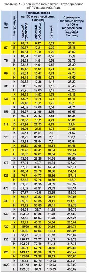 Толщина изоляции трубопроводов тепловых сетей таблица. Формула расчета тепловых потерь трубопровода. Расчет теплопроводности изоляции трубопроводов. Тепловая изоляция трубопроводов таблица. Норматив потерь тепловой энергии