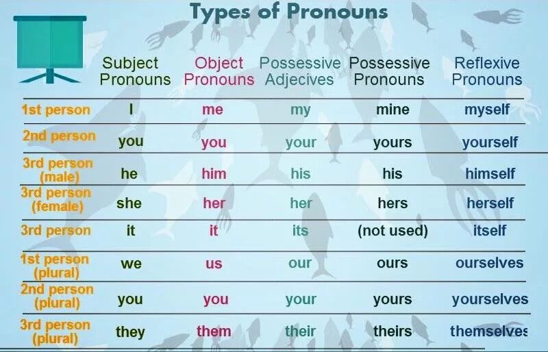 Types of pronouns. Types of pronouns in English. Местоимения in English. Объектные местоимения в английском языке.