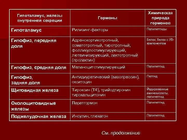 Выберите функции гормонов