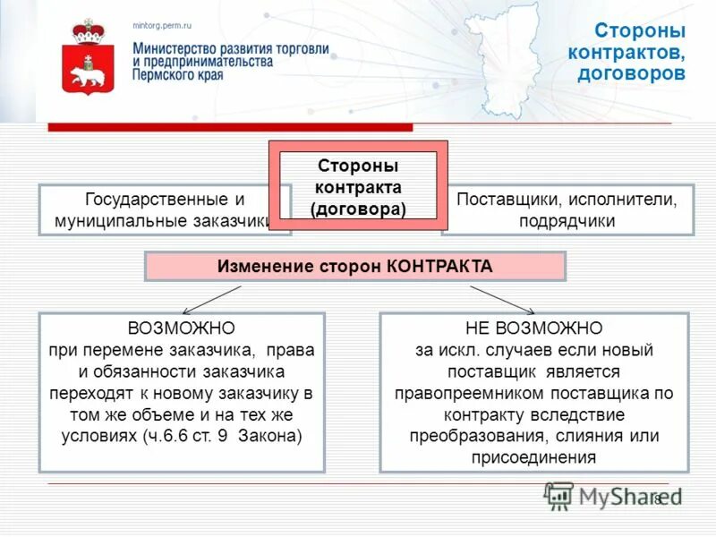 Изменение стороны договора основание