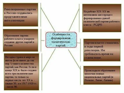 Особенности политической партии