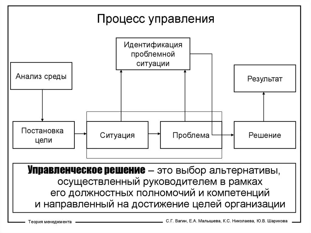 Управление организацией управление ее ресурсами. Процесс управления в менеджменте. Основные характеристики процесса управления в менеджменте. Схема процесса управления менеджмент. Общая схема процесса управления.