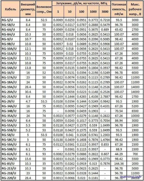 Дайте частоту 75. Характеристики коаксиального кабеля таблица. Кабель RG-6 таблица затухания. Параметры коаксиальных кабелей таблица. Таблица затухания коаксиального кабеля 50 ом.