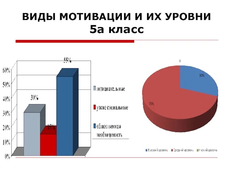 Средний уровень мотивации. Уровень мотивации школьников.